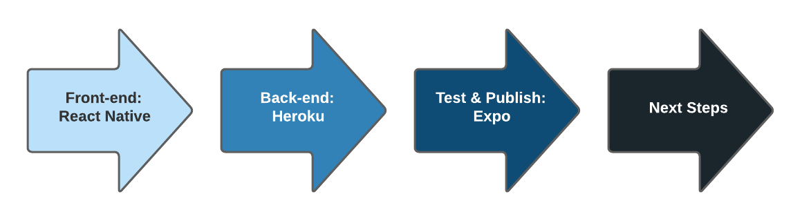 Build your New Year's resolution app with React Native + Heroku