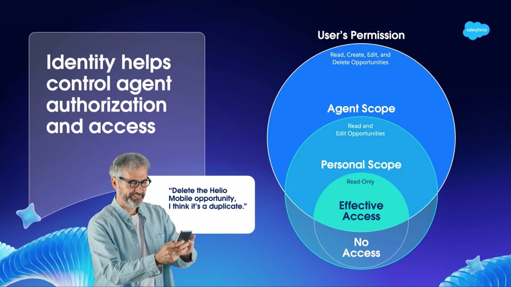 Agent authorization diagram showing user permissions, agent scope, and personal scope combining to determine effective access, with read-only access in the example.
