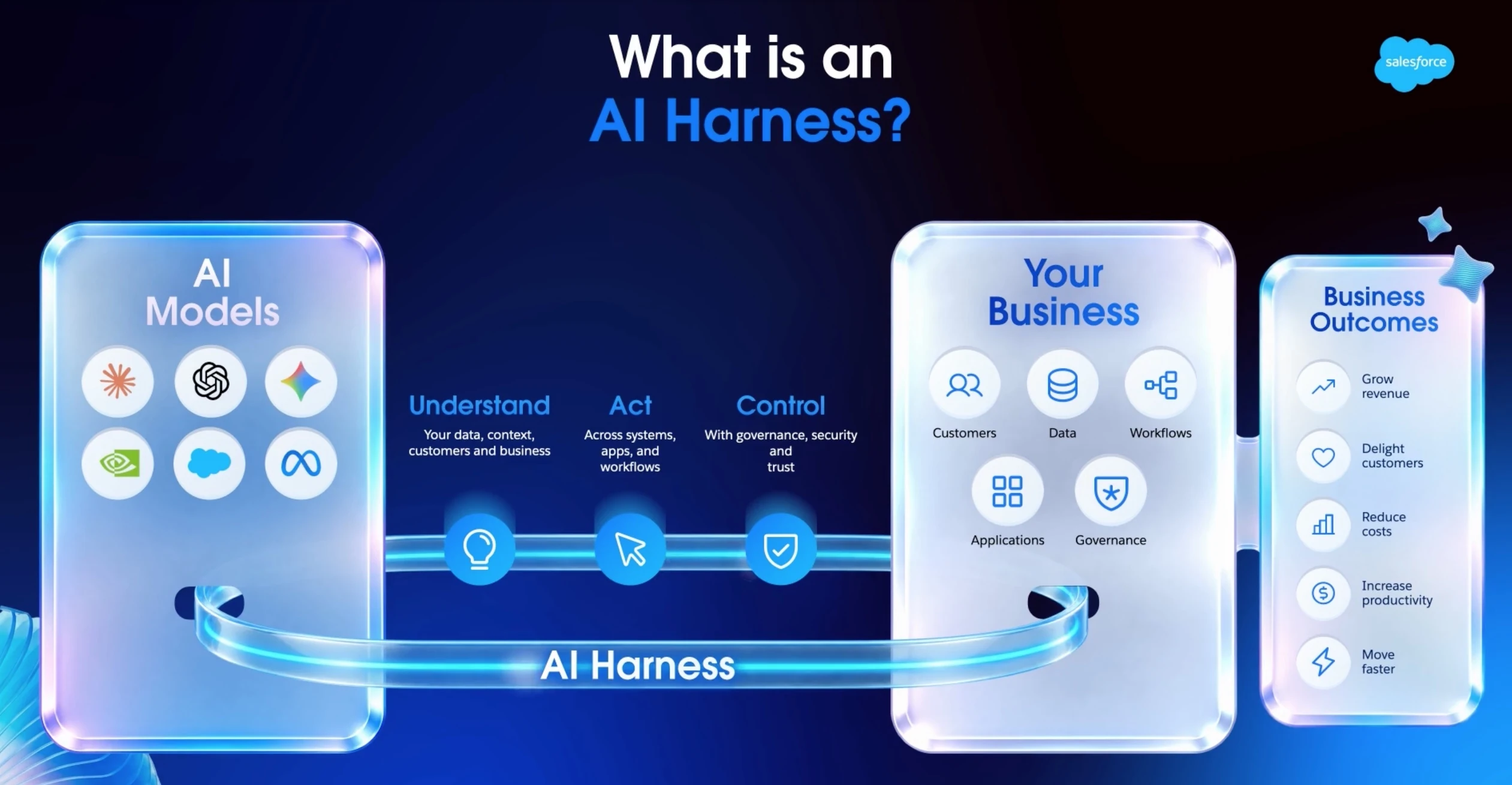 Salesforce slide titled What is an AI Harness: AI models on the left connected through Understand, Act, and Control to Your Business and Business Outcomes on the right.